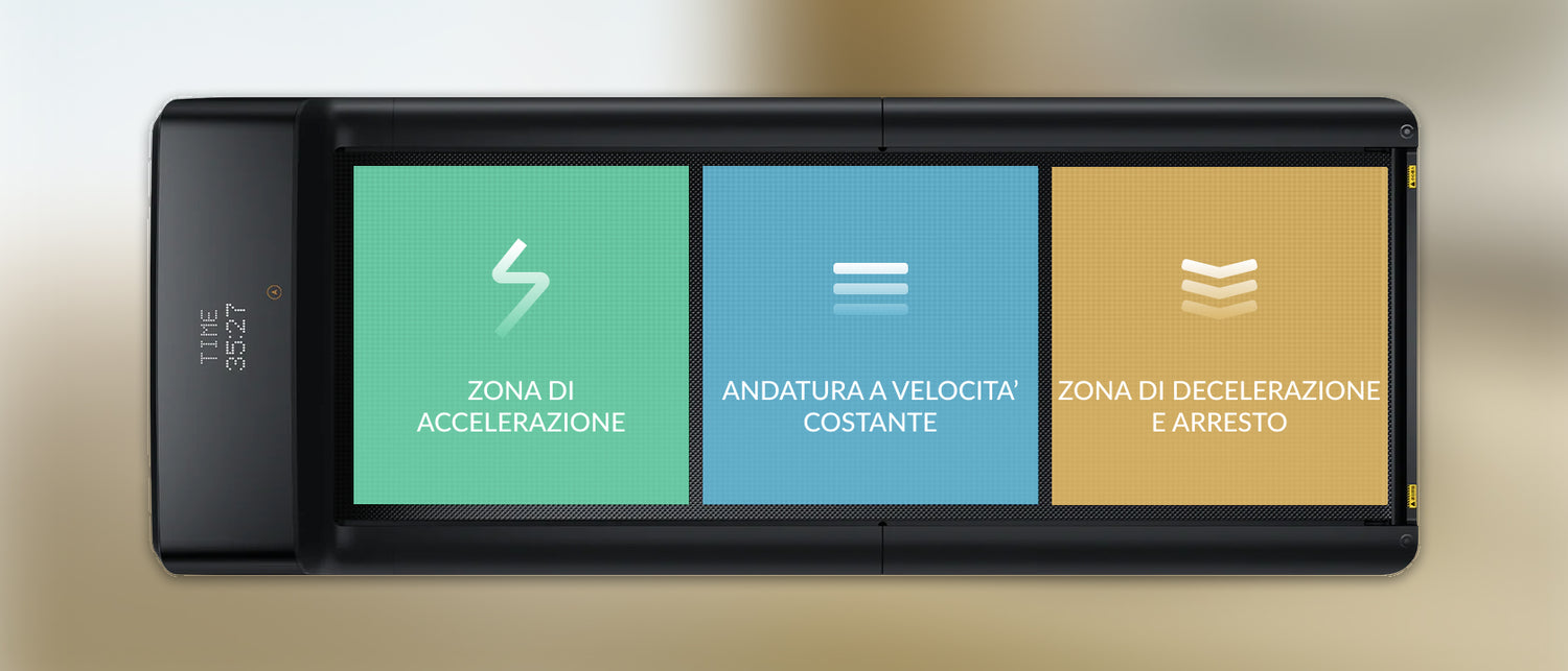 Rappresentazione delle tre aree in cui si suddivide la pedana di A1 Pro quando viene utilizzato in modalità automatica